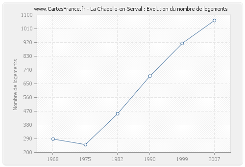 La Chapelle-en-Serval : Evolution du nombre de logements